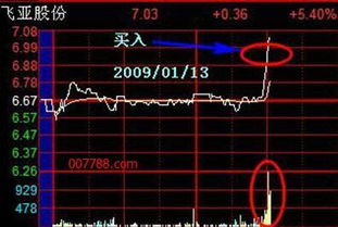 日k线盘中迅速拉升后又逐渐降低是什么意思