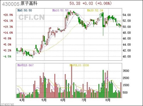 股票 原子高科430005