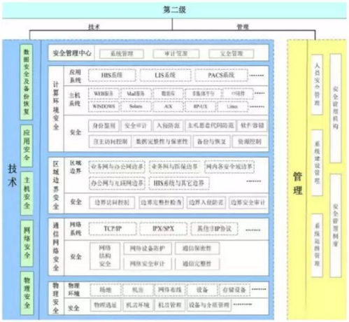 等级保护二级系统与三级系统比较分析报告有哪些区别