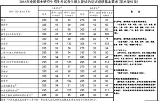 2016年研究生国家线(2016年考研国家线公布是多少)