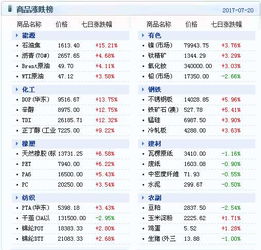 大宗商品数据每日播报 2017年7月21日 