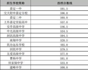 2016年上海各区平行志愿分数线汇总