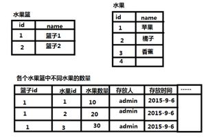 关系型数据库中对于不确定属性怎么设计 