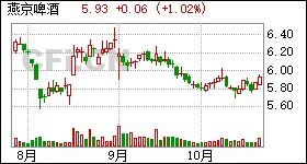 燕京啤酒股票怎么样