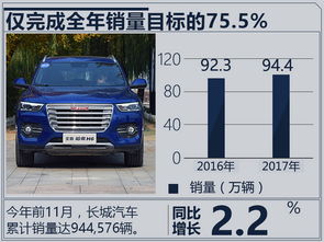 完成年销目标无望 长城 发狠 加速推7款SUV