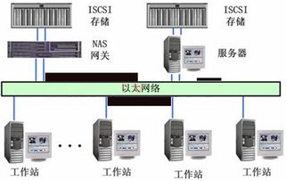 iSCSI存储使用模式 