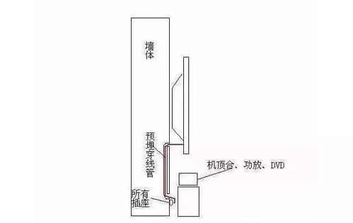 怎么给壁挂电视预留线路？