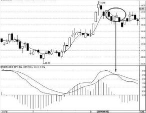 股票的MACD（日线）0轴线相当于多少均线