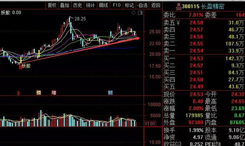 股票大盘中如何分析大盘及个股分时走势图??