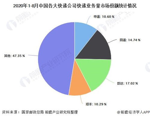 贵州省快递企业潜力市场？