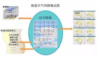 天气预报为何总不准 聊聊古今中外的天气预报