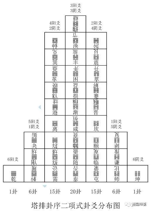 周易 笔记13, 周易 六十四卦排列顺序的终极秘密