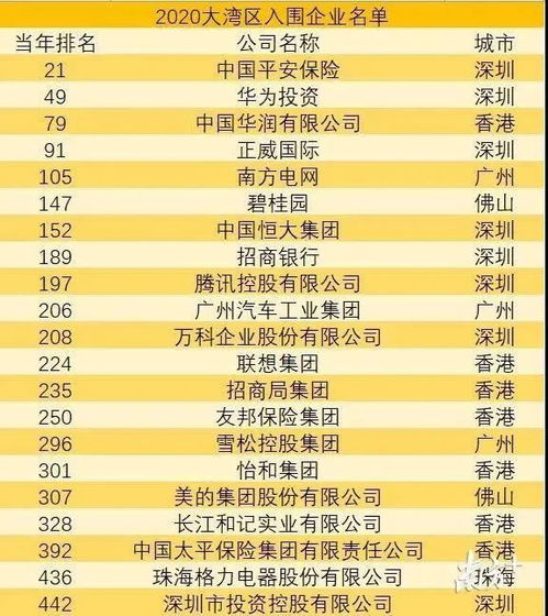 2020年 财富 世界500强发布,21家粤港澳大湾区企业上榜