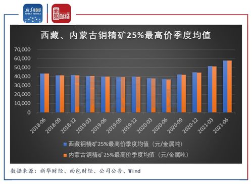 西北矿业股票价格最低时是多少