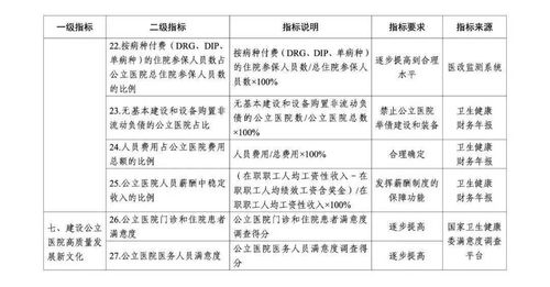 推进公立医院高质量发展评价指标 试行 发布