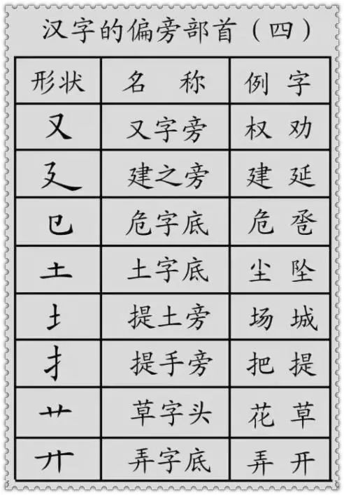 汉字的偏旁部首 分类讲解,对孩子识字有意义 