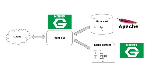 Apache VS Nginx