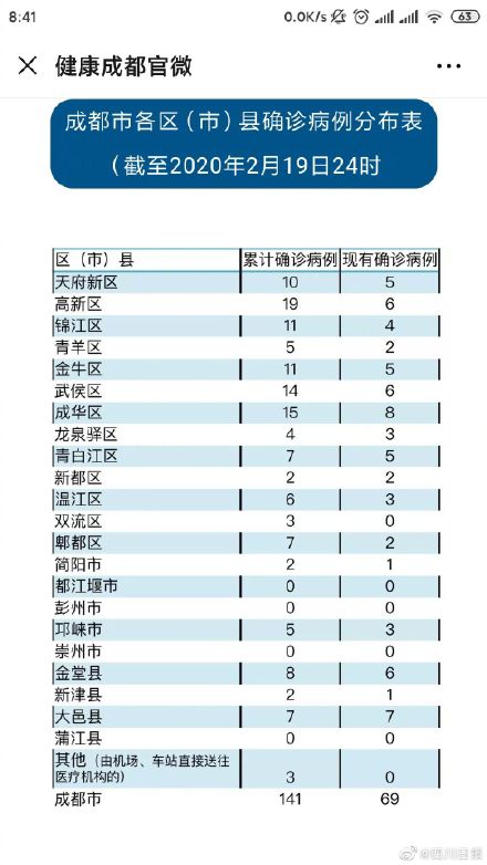 成都市今日无新增确诊病例,新增出院8人 