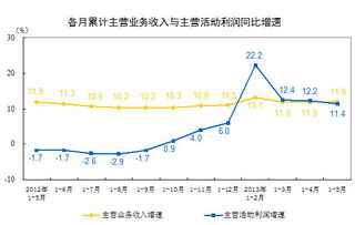 净利润增长率都大大高于主营业务收入增长率，企业的利润增长更多来自营业外业务，而非主营业务。