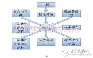 楼道清洁机器人的系统设计方案,很酷很时尚有木有 全文