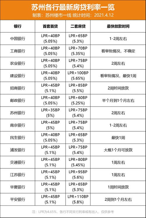 什么上调代表贷款利息上调