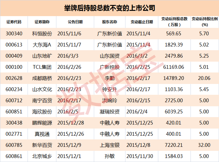 举牌后增持或减持多少股份需再次公告？