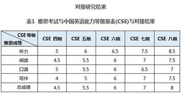 英语水平对照 中国四六级VS国际雅思托福,如何换算