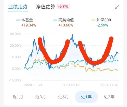 为什么基金定投久就会赚？