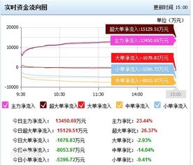 股市资金流入、流出怎么计