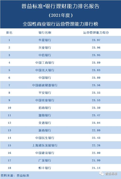 全国295家银行理财能力排行榜 2021年度