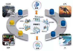 智慧环保的智慧环保