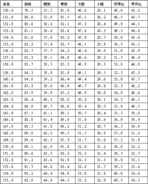 本人身高168，体重60公斤，算胖还是正常？168的身高腿应该多长？腿长怎么量？