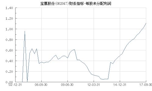 宝鹰股票每股最高多少钱