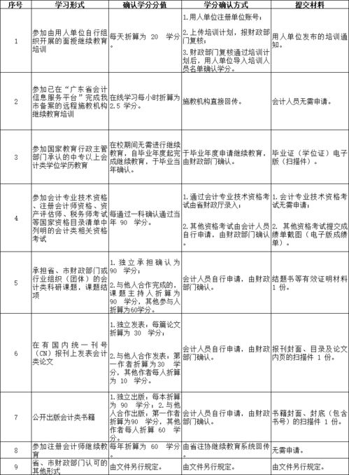 会计继续教育培训心得体会