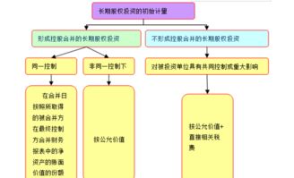 什么是初始投资成本