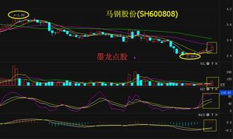 马钢股份600808主力资金出逃 4.05的成本 短期解套有希望吗?