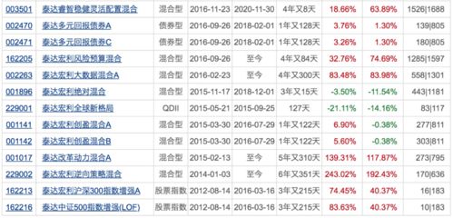 半日售罄 爆款基金继续 燃爆 ,年内却有23只基金募集失败,下周将有17只基金发行