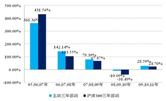 被动型基金与主动型基金哪个风险更大？