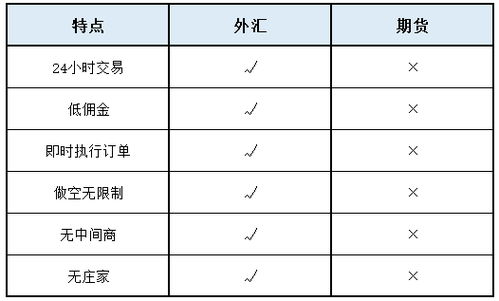 朋友做期货交易赚了一百多万，但在外汇市场很快就亏了20多万，外汇比期货还要可怕吗？