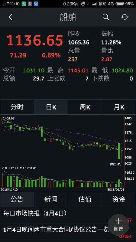 K线图中日K最上面的一排数字分别代表什么