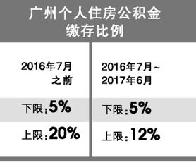 7月广州公积金缴存上限正式从20 降至12 