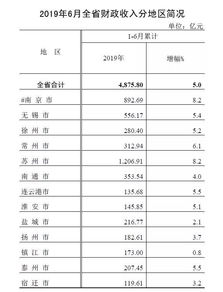 最新 上半年江苏13市GDP和房价曝光 镇江排名