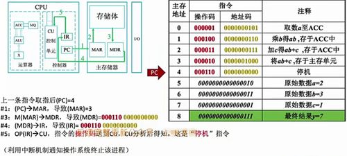 计算机组成原理 计算机工作过程