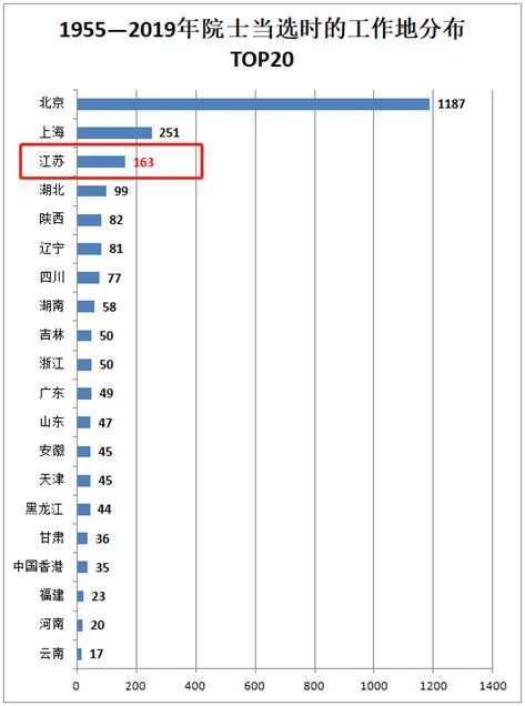 新一轮增选院士超1 10来自江苏,江苏凭什么