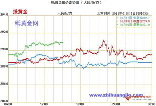 纸黄金如何操作？投资的话风险大吗？