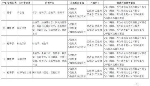 重磅 高考选科要求迎来巨变 985 211高校选科要求最全汇总