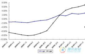 CPI&；PPI各是什么意思