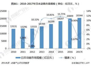 日本动漫产业占日本经济的多少，也就说GDP的比例，中国的动漫占中国经济的多少？