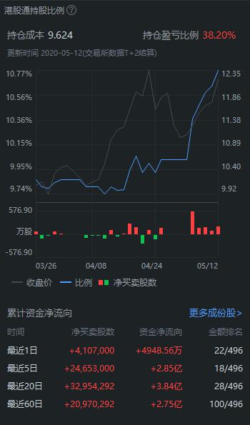 金蝶国际午盘股价上涨超过8%，兴业证券调升至买入级别评级