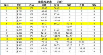 erp沙盘求大神指条明路教教我怎么权益高点 市场情况如下，本人打算做P1和P3，但是在生产线建多少条，